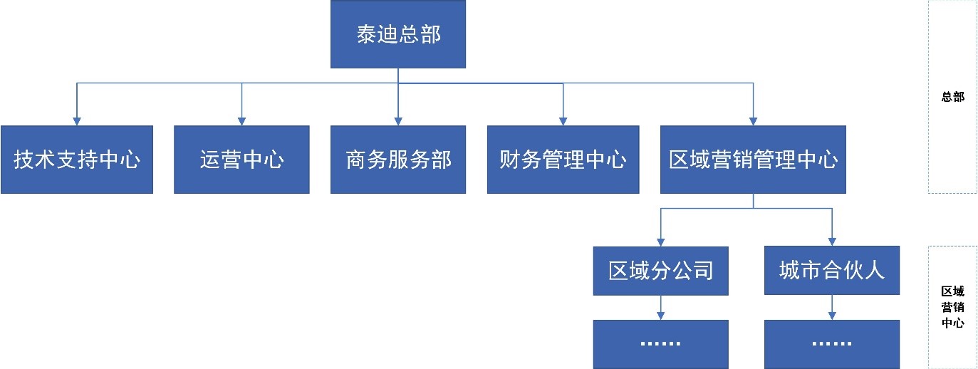 城市合伙人组织架构图.jpg